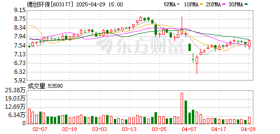 长胜证券 德创环保：2024年盈利2286.55万元 拟10派0.4元